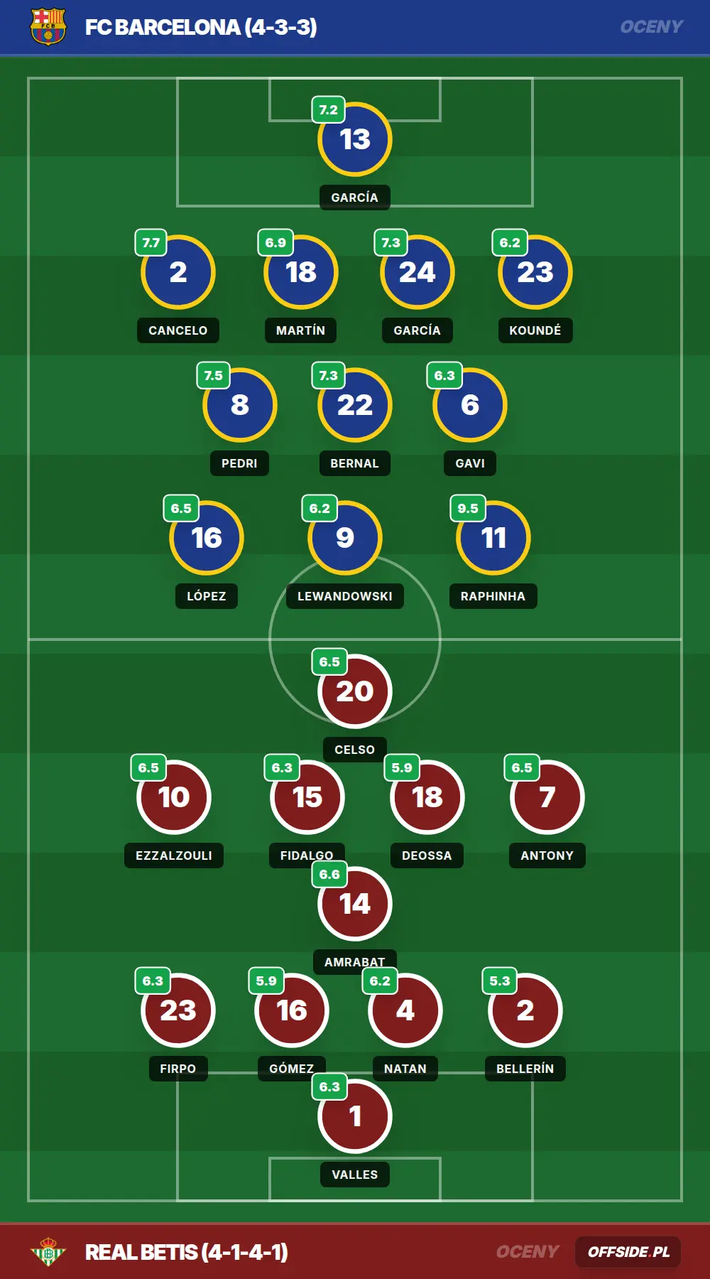 Oceny zawodników po meczu FC Barcelona - Real Betis