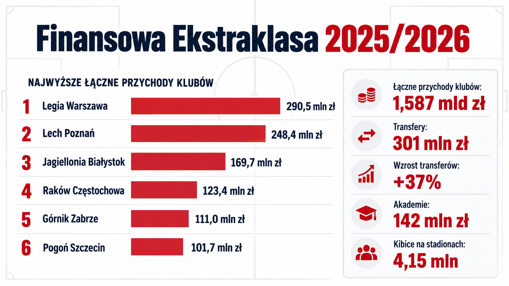 Infografika finansowa Ekstraklasy 2025/2026 z rankingiem przychodów klubów