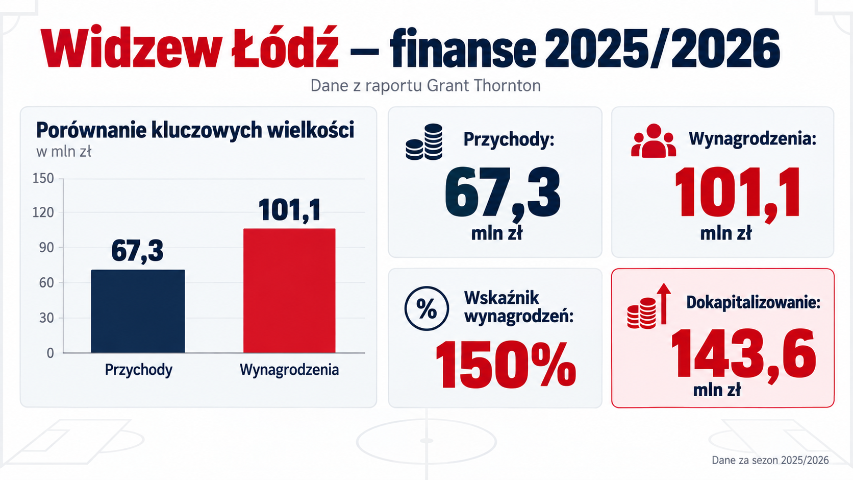 Infografika finansów Widzewa Łódź w sezonie 2025/2026