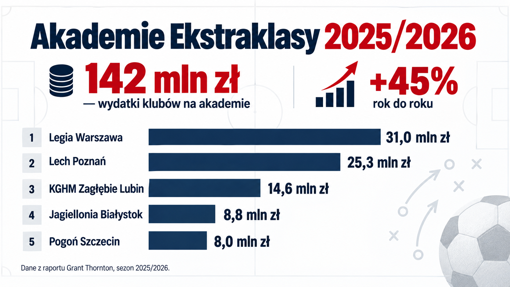 Infografika wydatków klubów Ekstraklasy na akademie w sezonie 2025/2026