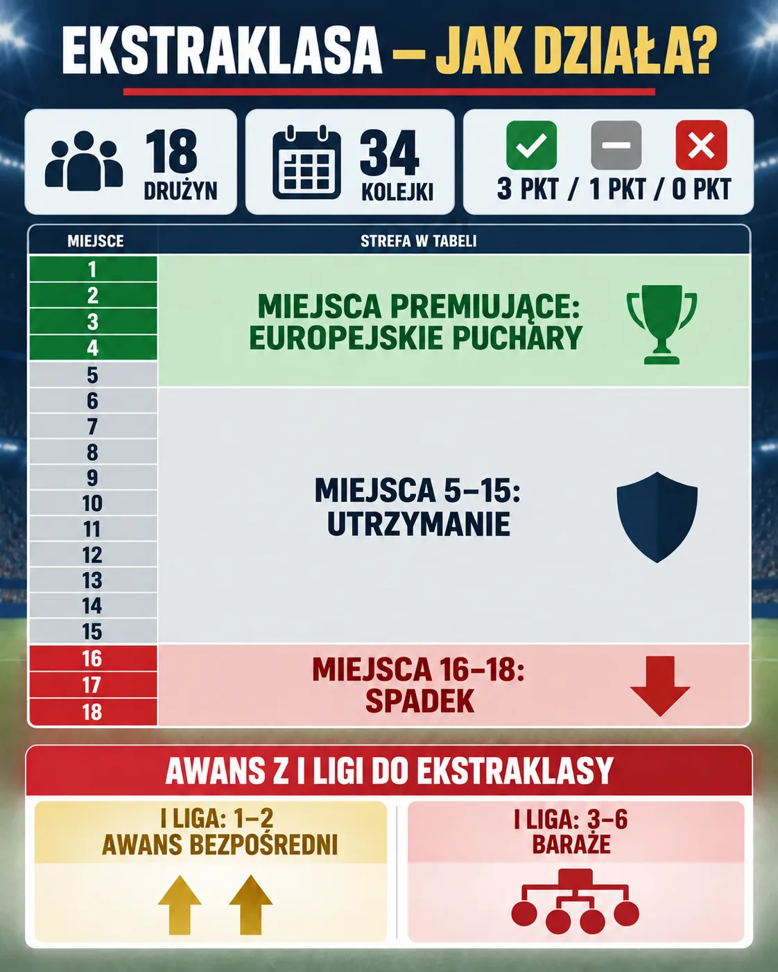 Infografika przedstawiająca zasady i format rozgrywek Ekstraklasy