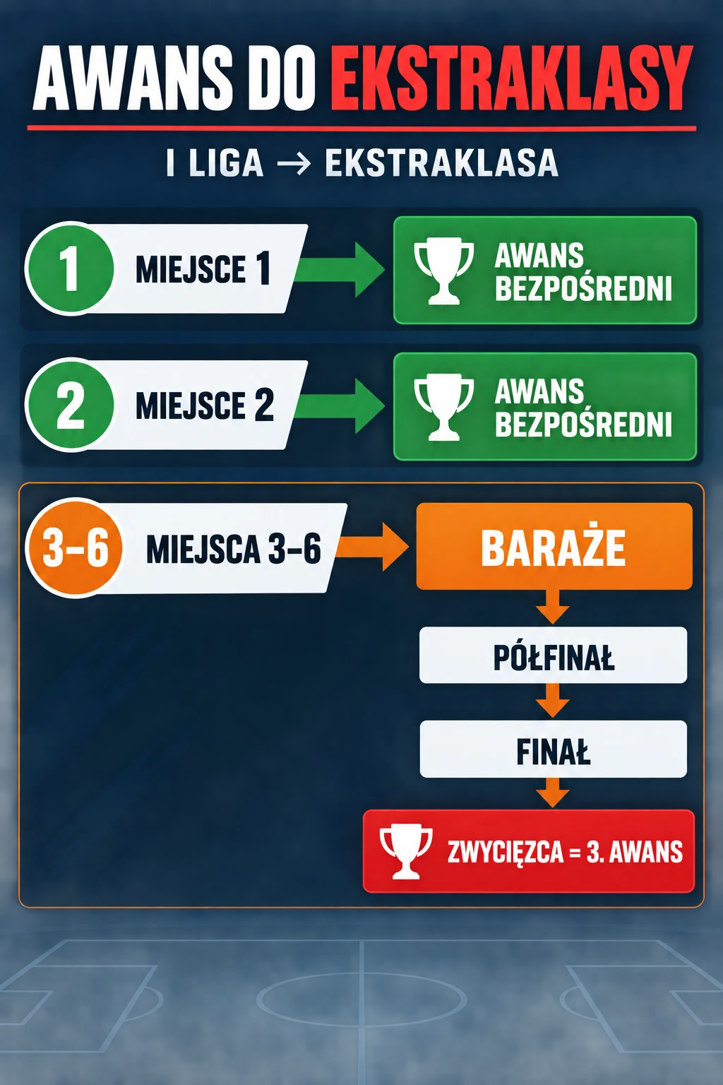 Infografika pokazująca trzy drogi awansu z I ligi do Ekstraklasy