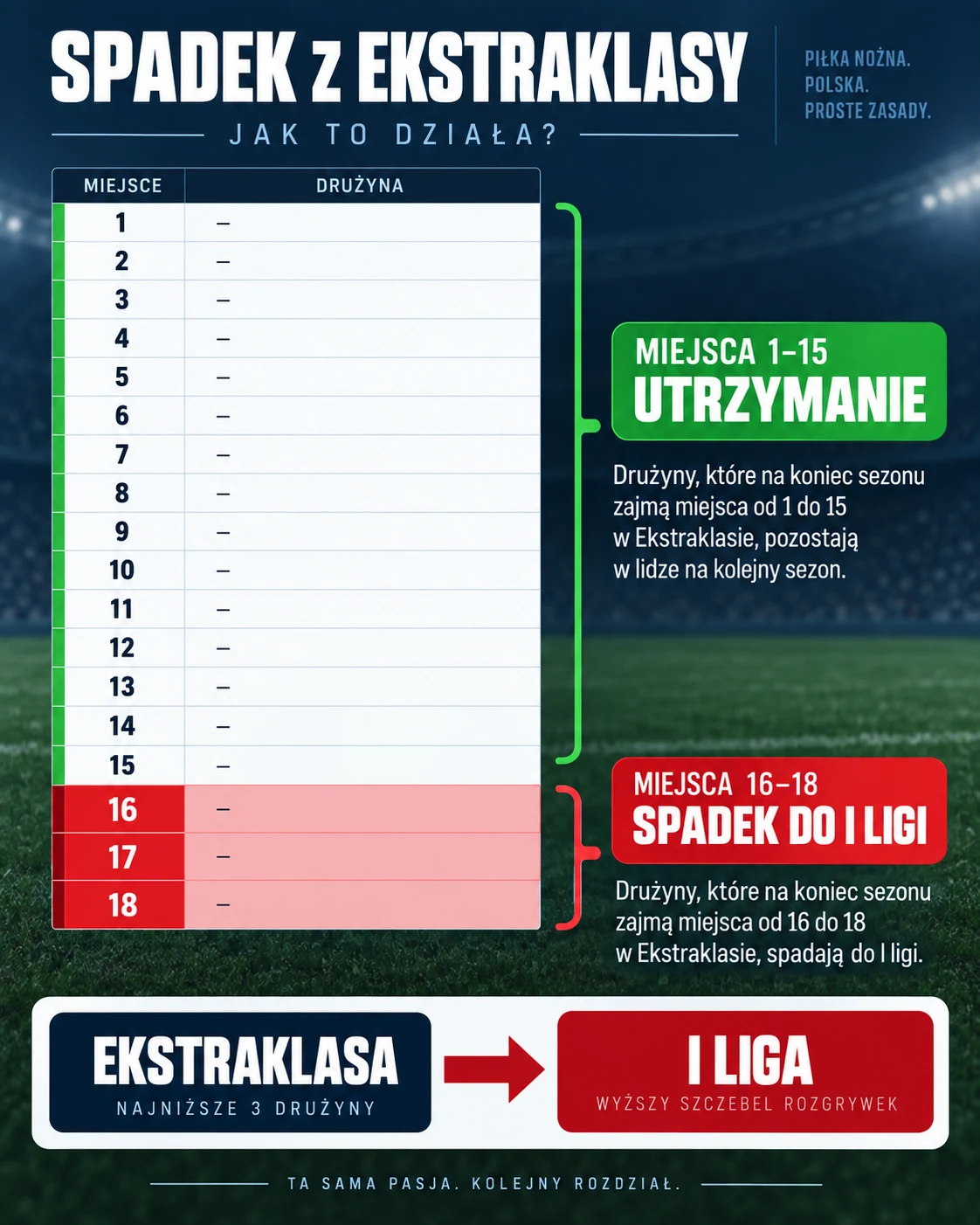 Infografika pokazująca miejsca 16-18 jako strefę spadkową Ekstraklasy