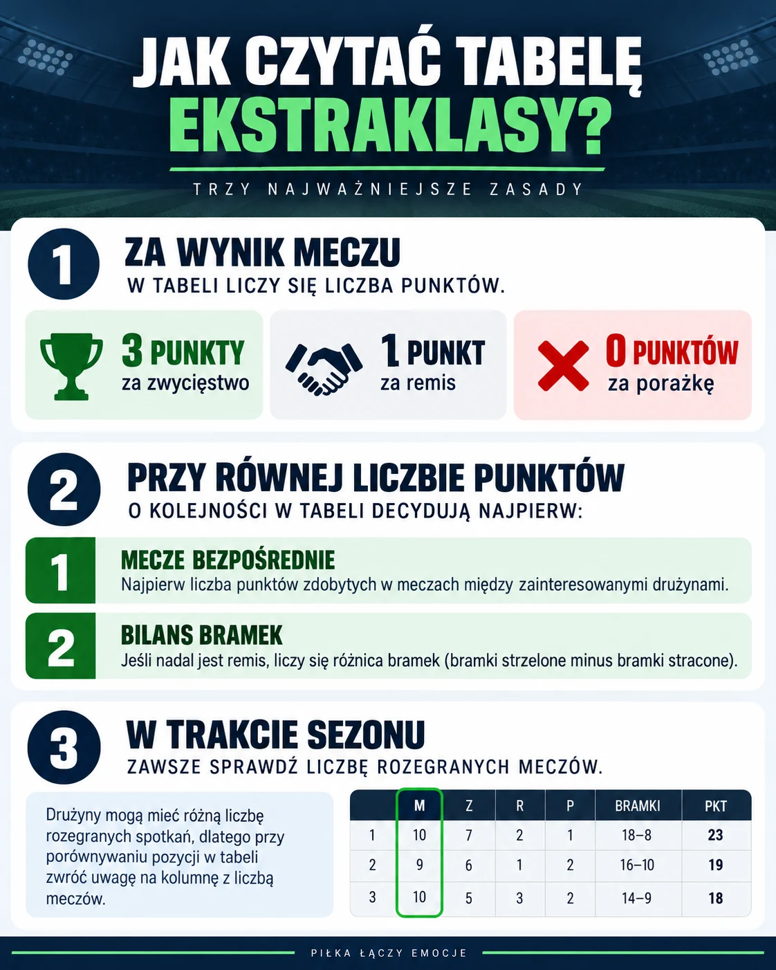 Infografika wyjaśniająca, jak czytać tabelę Ekstraklasy
