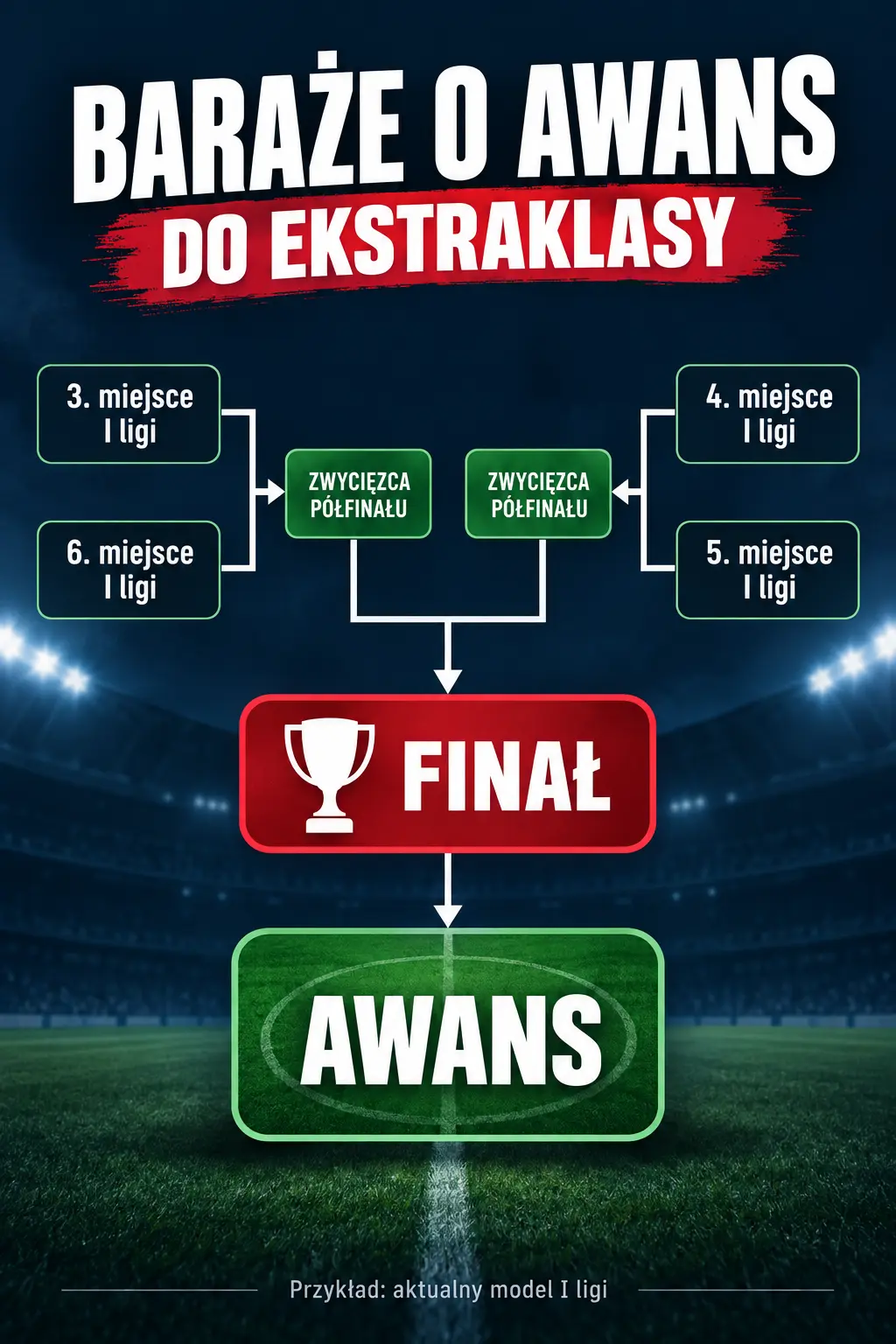 Schemat baraży o awans do Ekstraklasy: pary 3-6 i 4-5, finał oraz awans zwycięzcy
