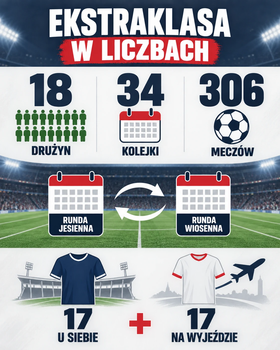Ekstraklasa w liczbach: 18 drużyn, 34 kolejki i 306 meczów w sezonie
