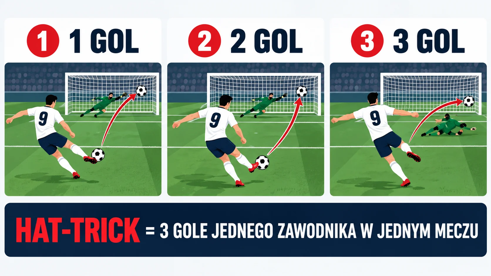 Infografika pokazująca trzy gole jednego zawodnika w jednym meczu