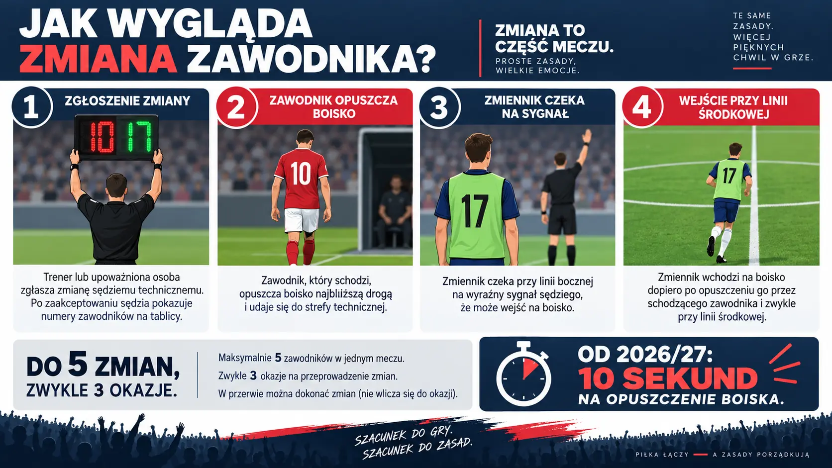 Infografika pokazuje procedurę zmiany zawodnika, limit pięciu zmian i limit 10 sekund