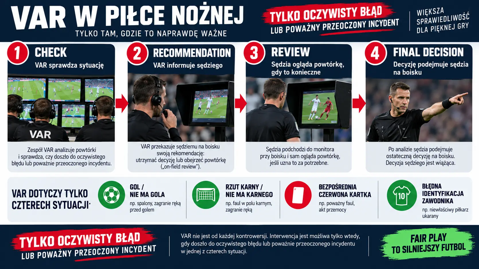 Infografika pokazuje procedurę VAR i cztery kategorie sytuacji możliwych do sprawdzenia