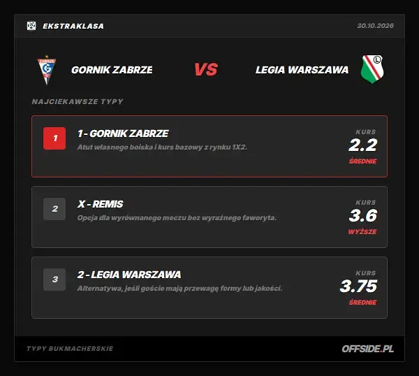 Typy bukmacherskie Gornik Zabrze - Legia Warszawa: kursy LVBet