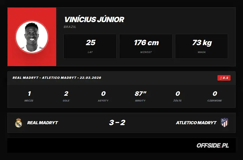 Statystyki meczowe: Vinícius Júnior