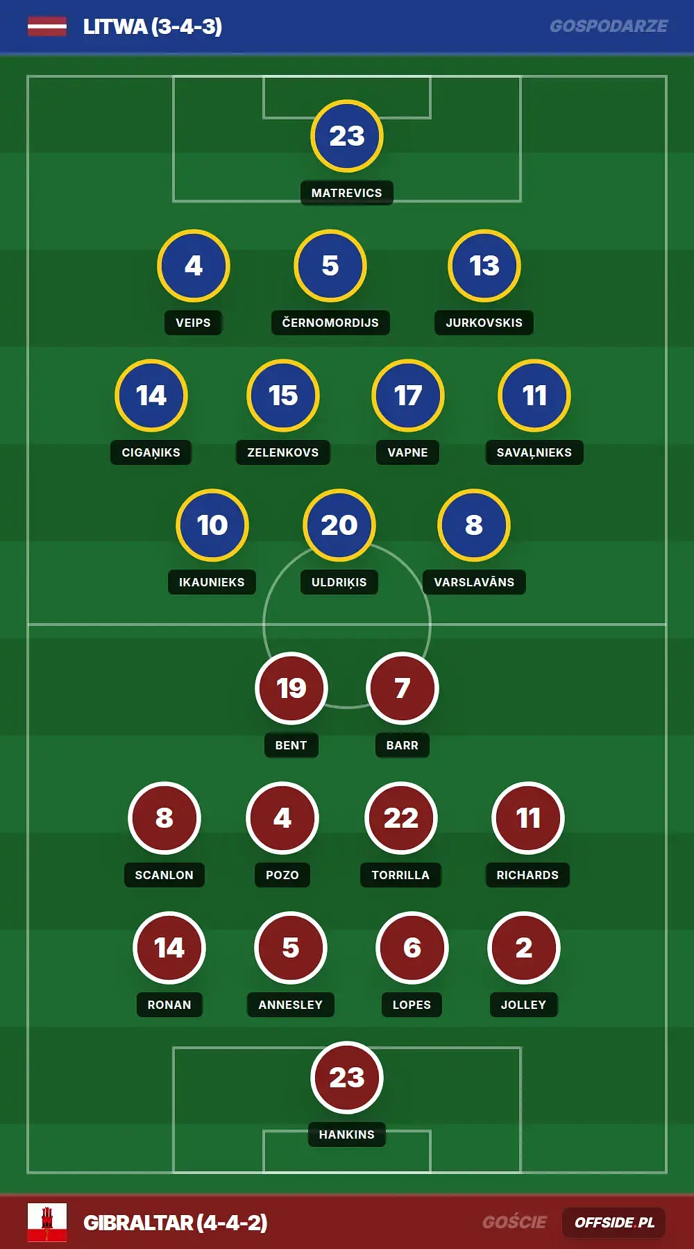 Składy: Litwa vs Gibraltar (31.03.2026)