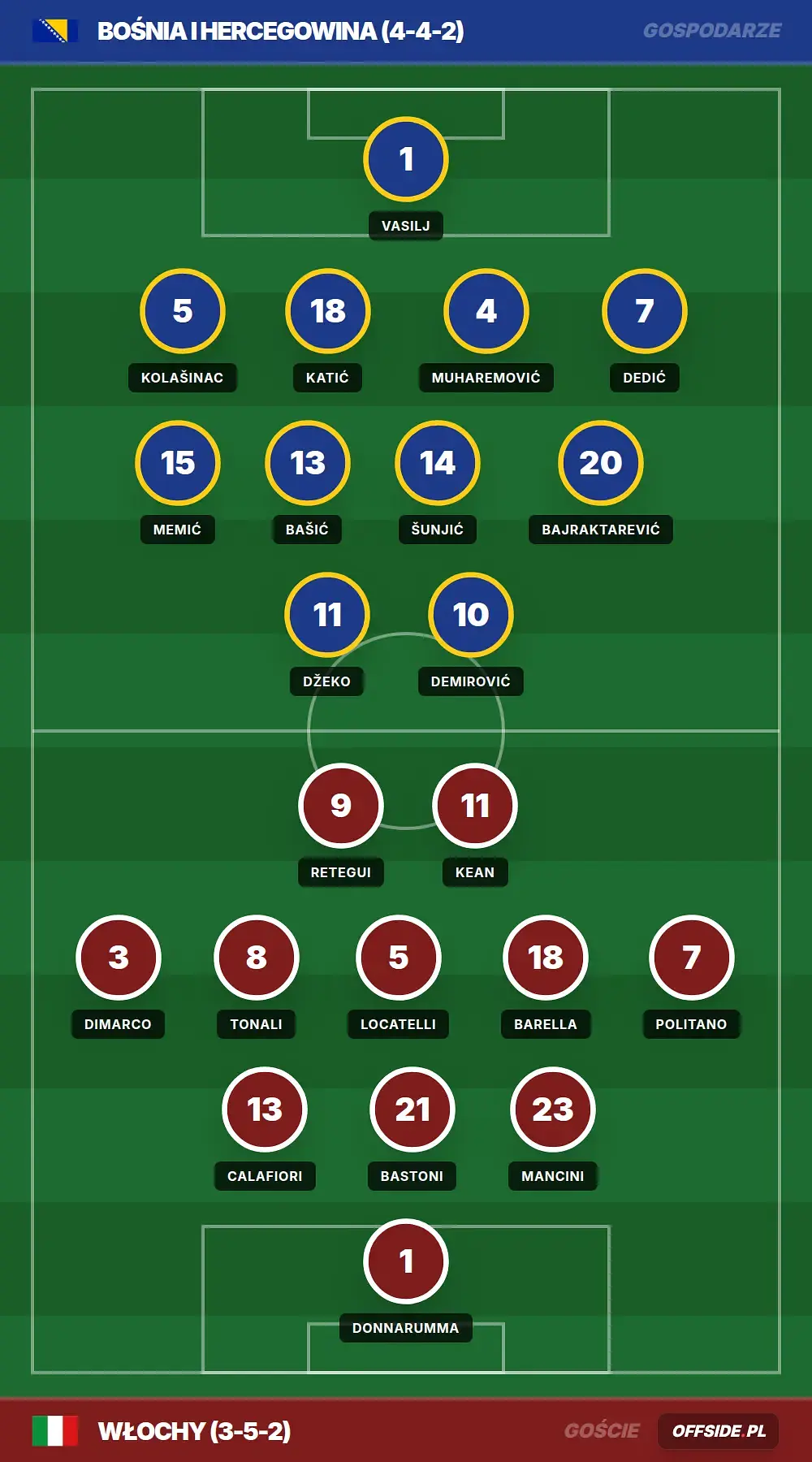 Składy: Bośnia i Hercegowina vs Włochy (31.03.2026)