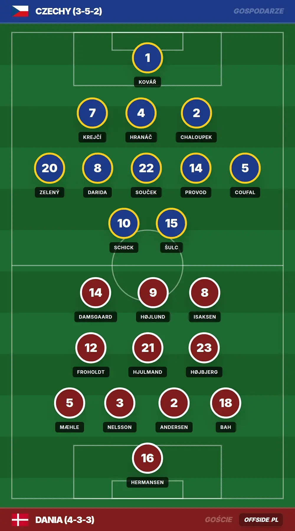 Składy: Czechy vs Dania (31.03.2026)