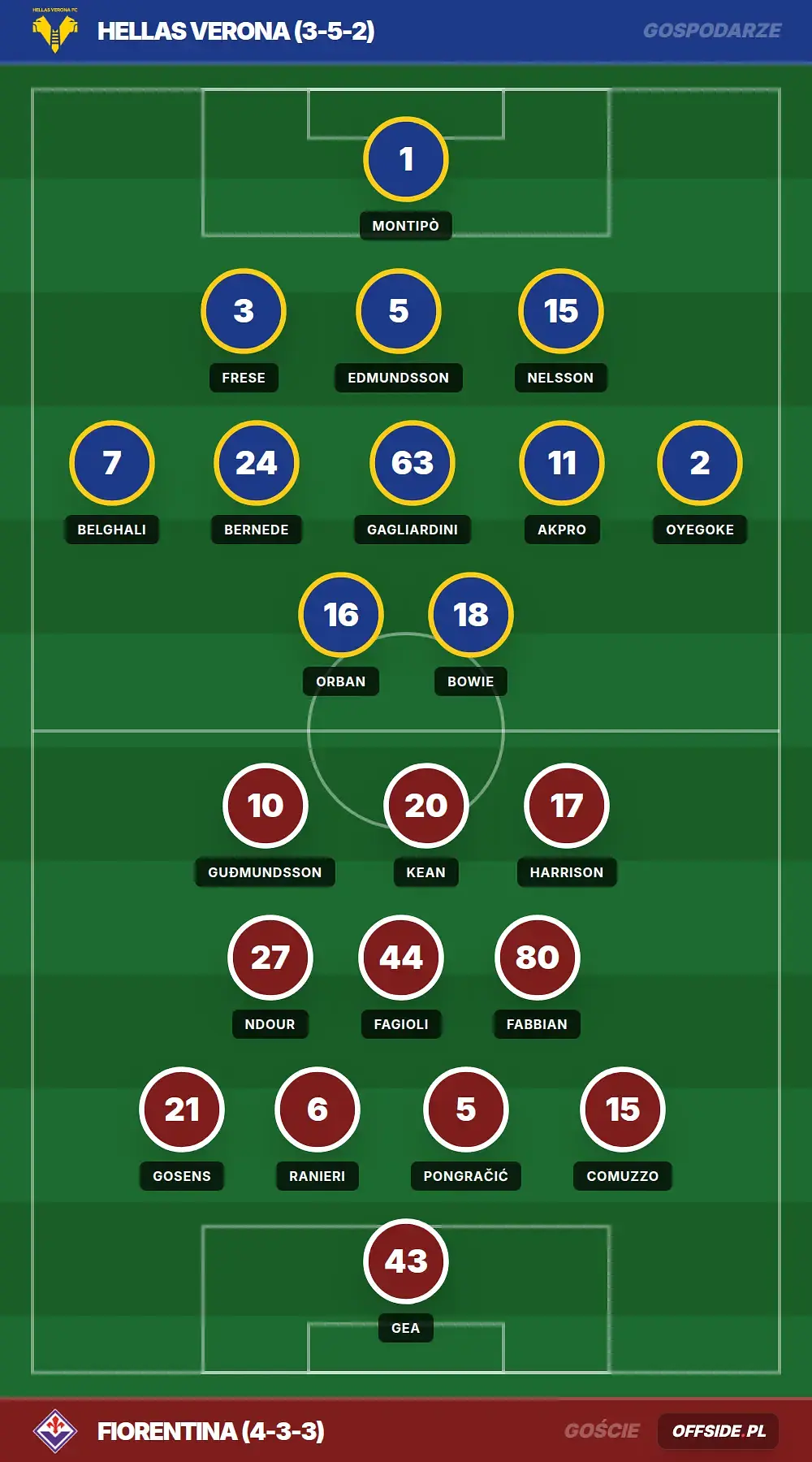 Składy: Hellas Verona vs Fiorentina (04.04.2026)