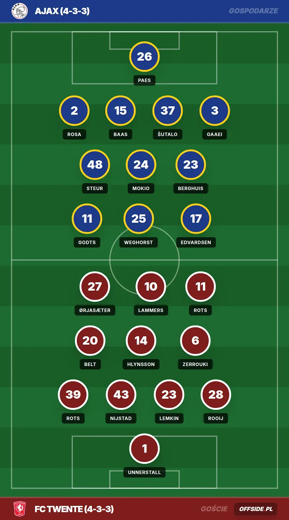 Składy: Ajax vs FC Twente (04.04.2026)