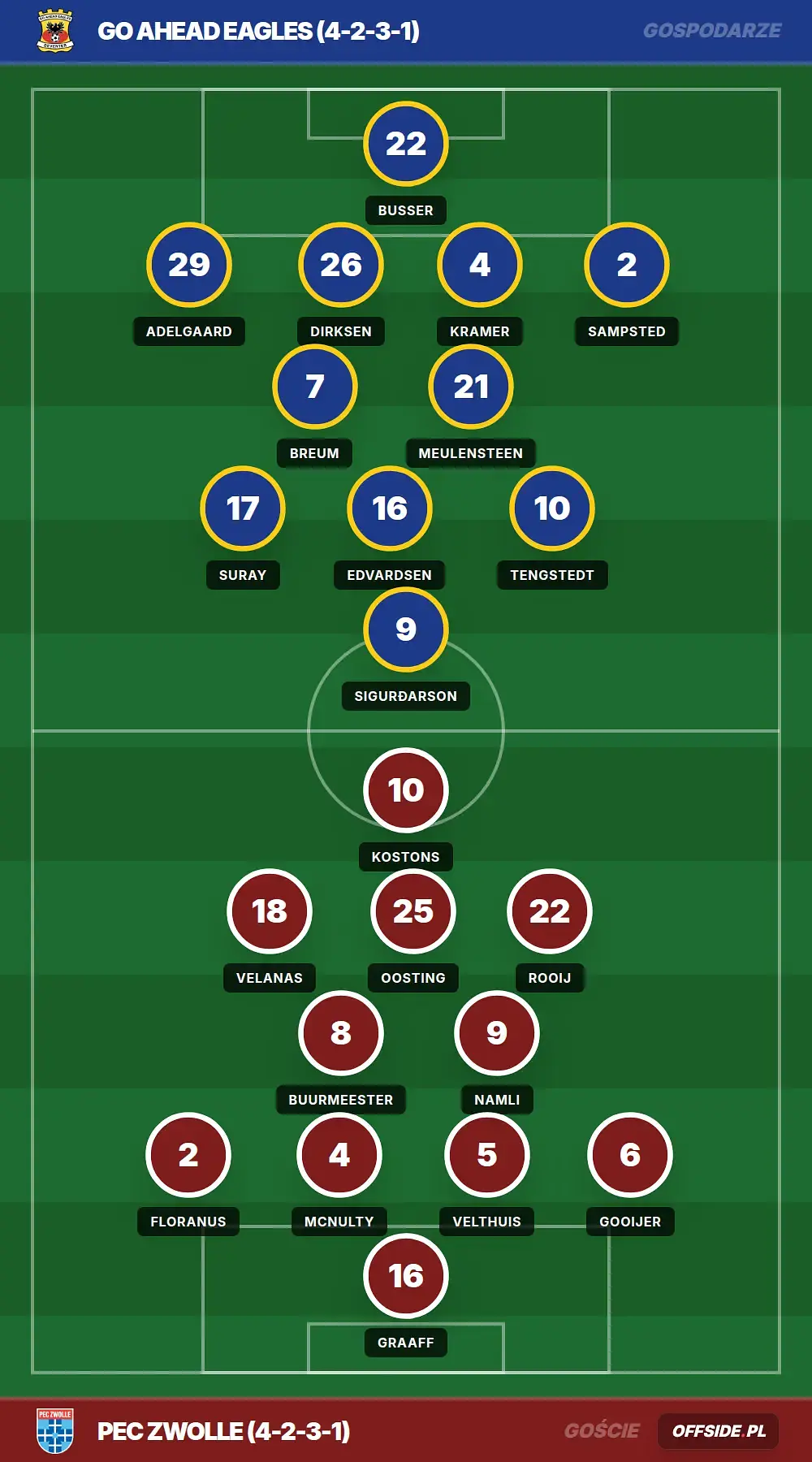 Składy: GO Ahead Eagles vs PEC Zwolle (05.04.2026)