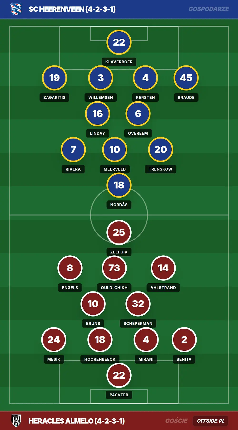 Składy: SC Heerenveen vs Heracles Almelo (05.04.2026)