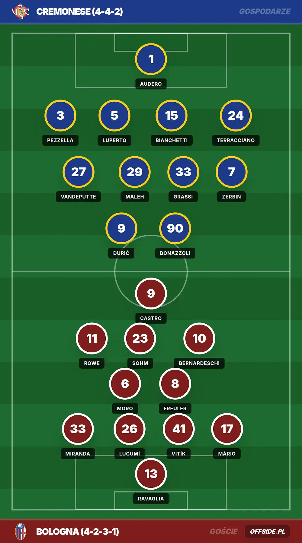 Składy: Cremonese vs Bologna (05.04.2026)