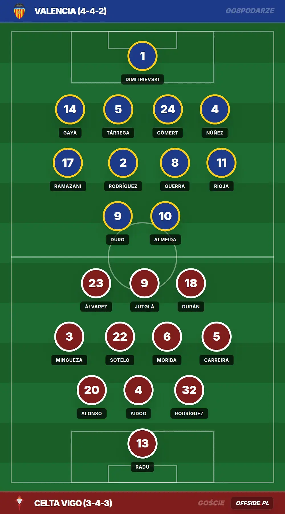 Składy: Valencia vs Celta Vigo (05.04.2026)