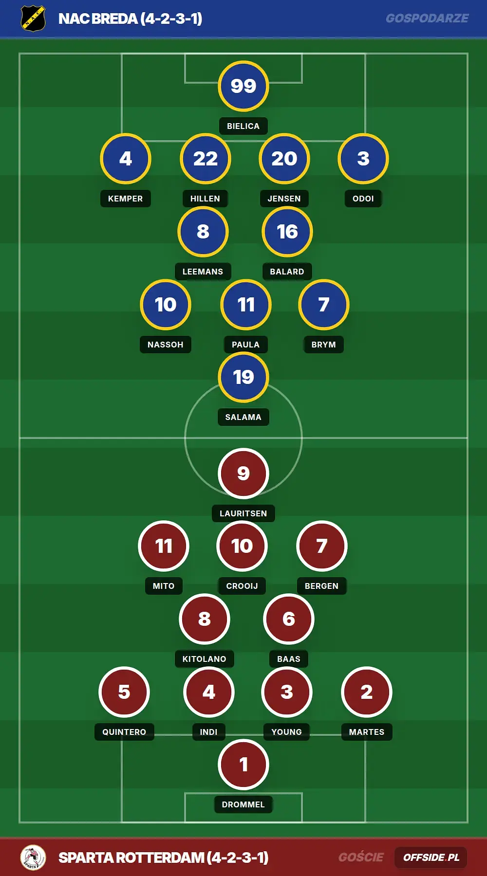 Składy: NAC Breda vs Sparta Rotterdam (05.04.2026)