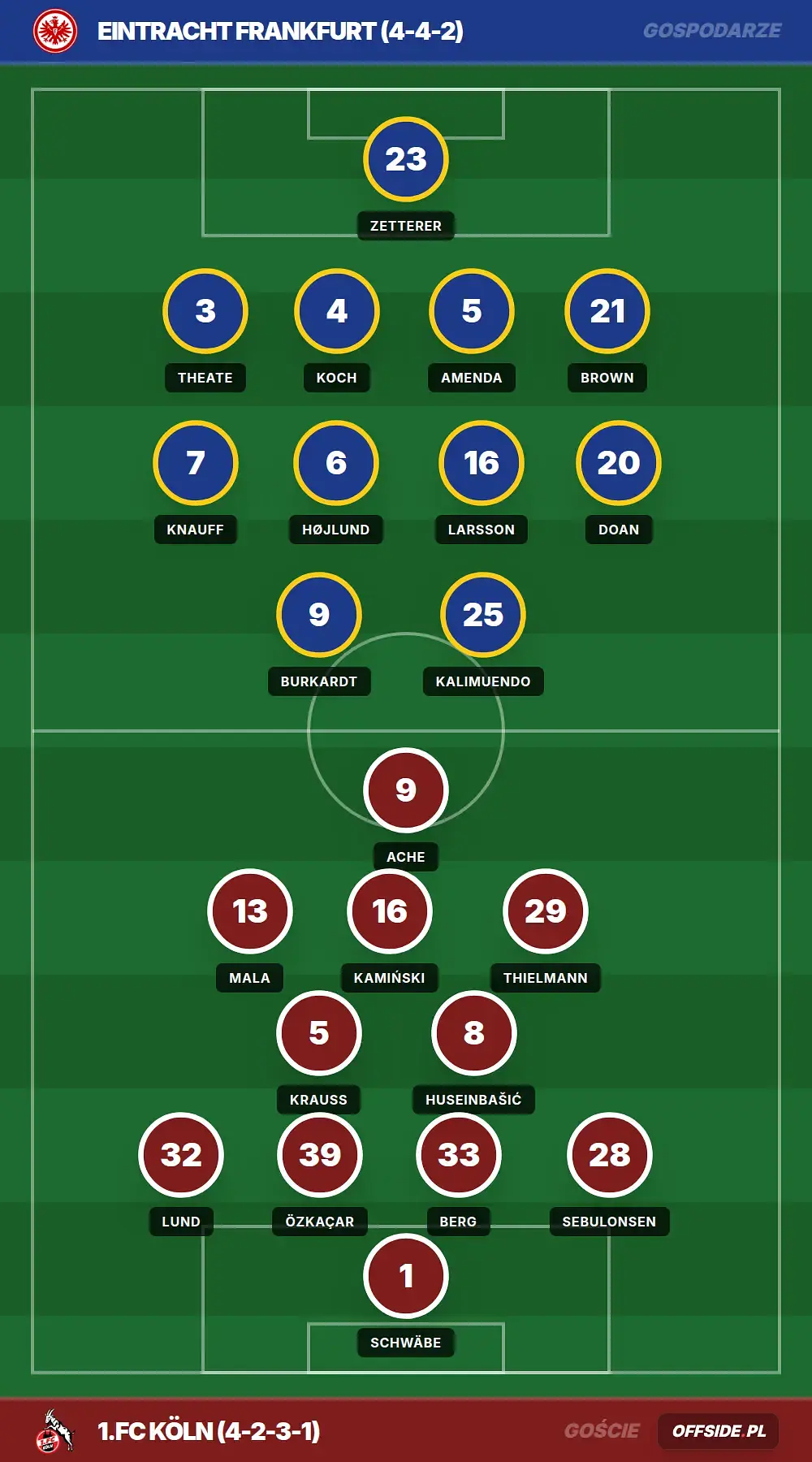 Składy: Eintracht Frankfurt vs 1.FC Köln (05.04.2026)