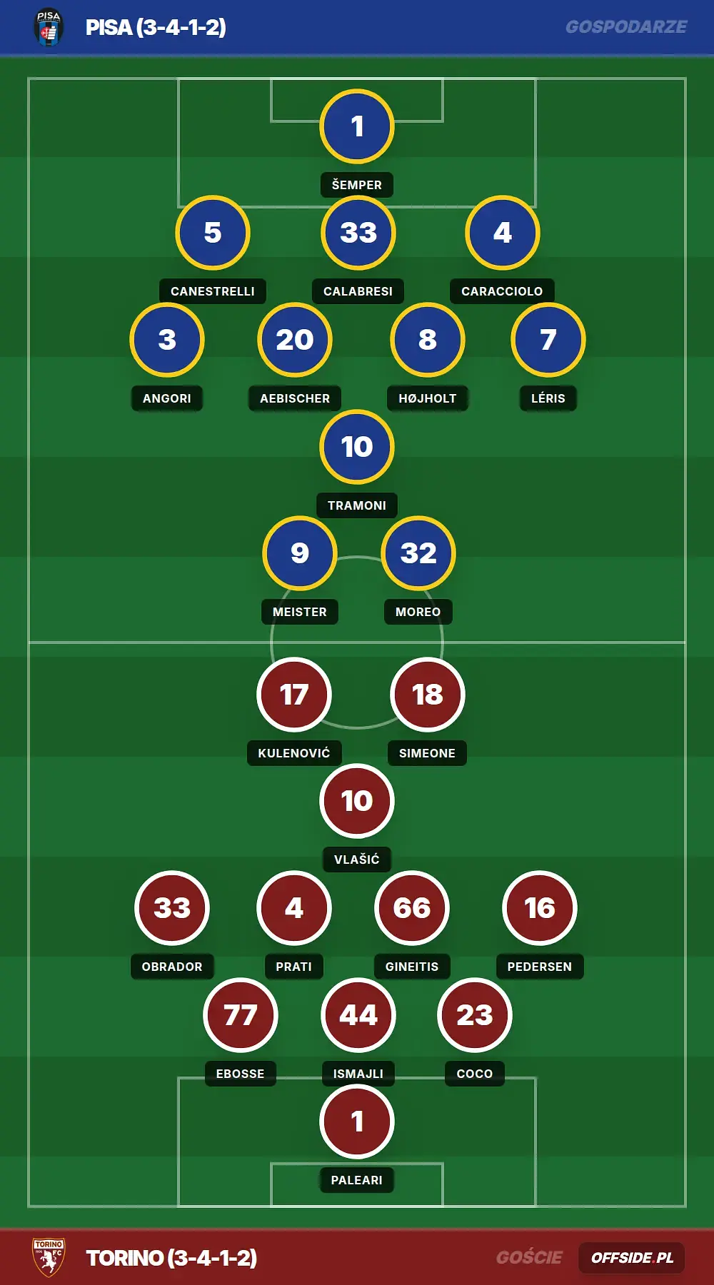 Składy: Pisa vs Torino (05.04.2026)
