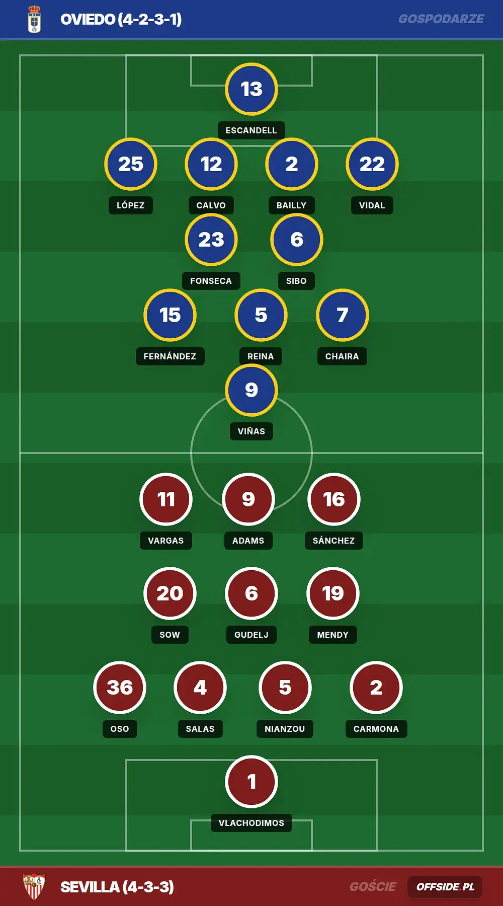 Składy: Oviedo vs Sevilla (05.04.2026)