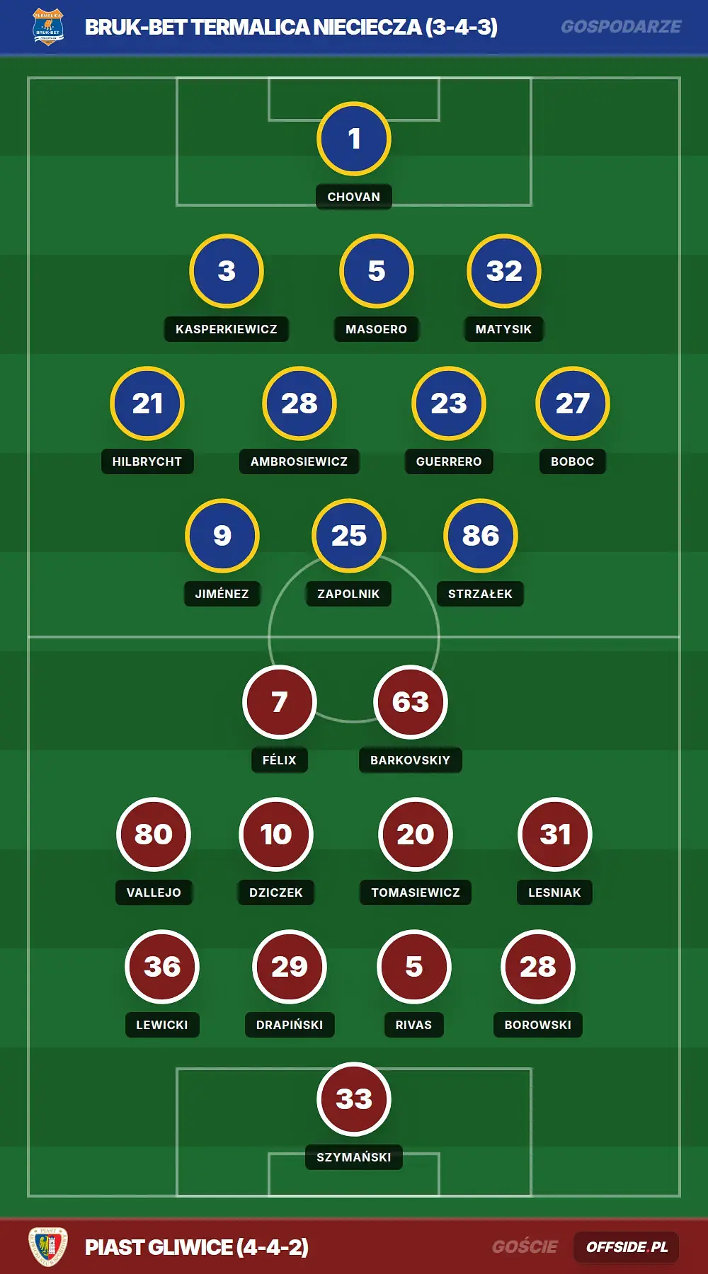 Składy: Bruk-Bet Termalica Nieciecza vs Piast Gliwice (06.04.2026)