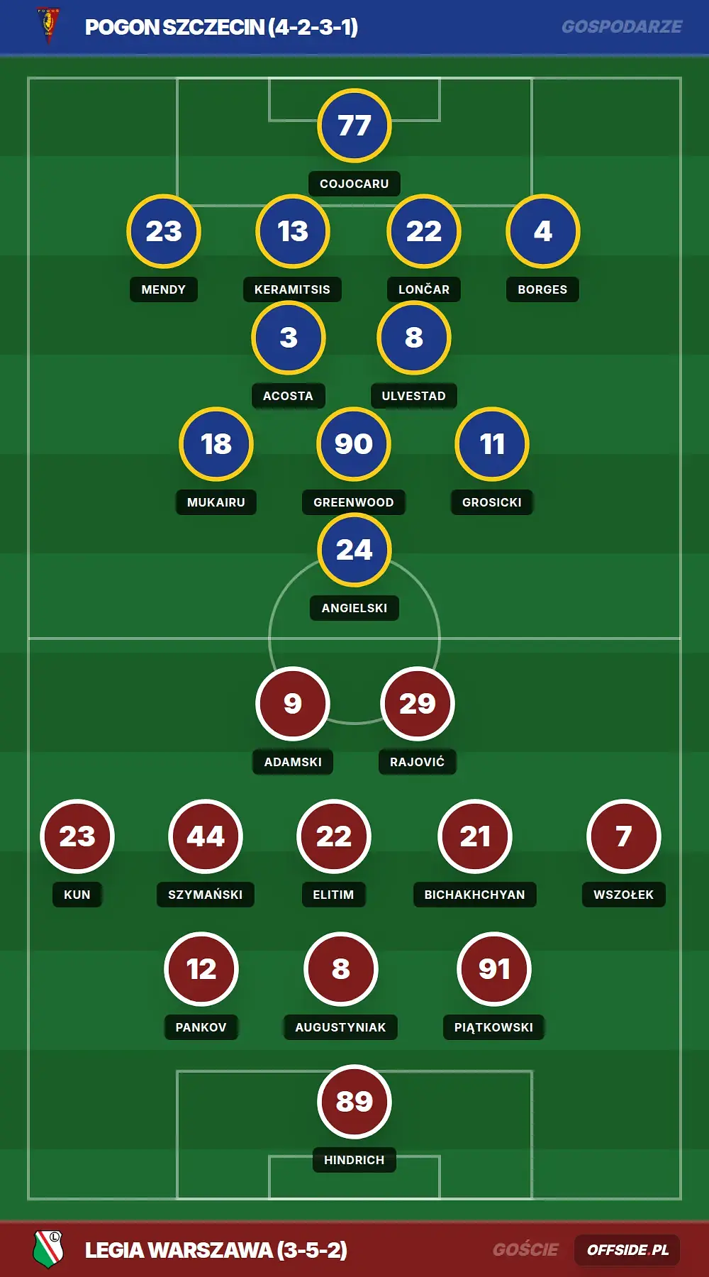 Składy: Pogon Szczecin vs Legia Warszawa (06.04.2026)