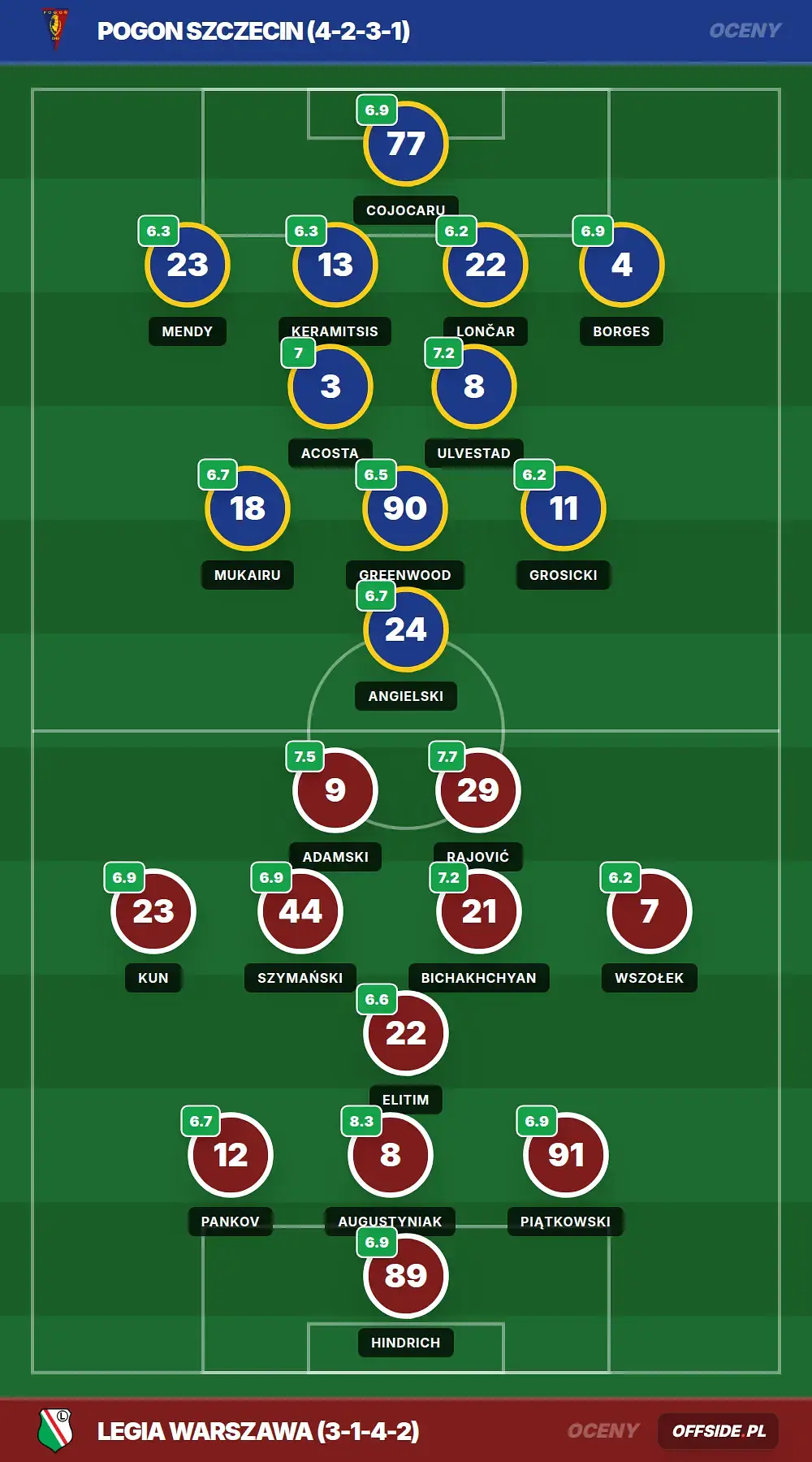 Oceny: Pogon Szczecin vs Legia Warszawa (06.04.2026)