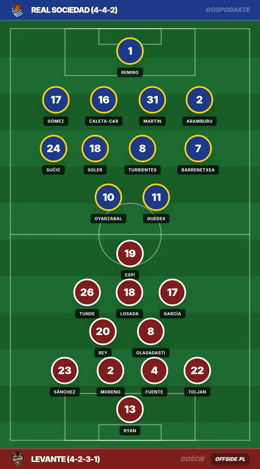Składy: Real Sociedad vs Levante (04.04.2026)