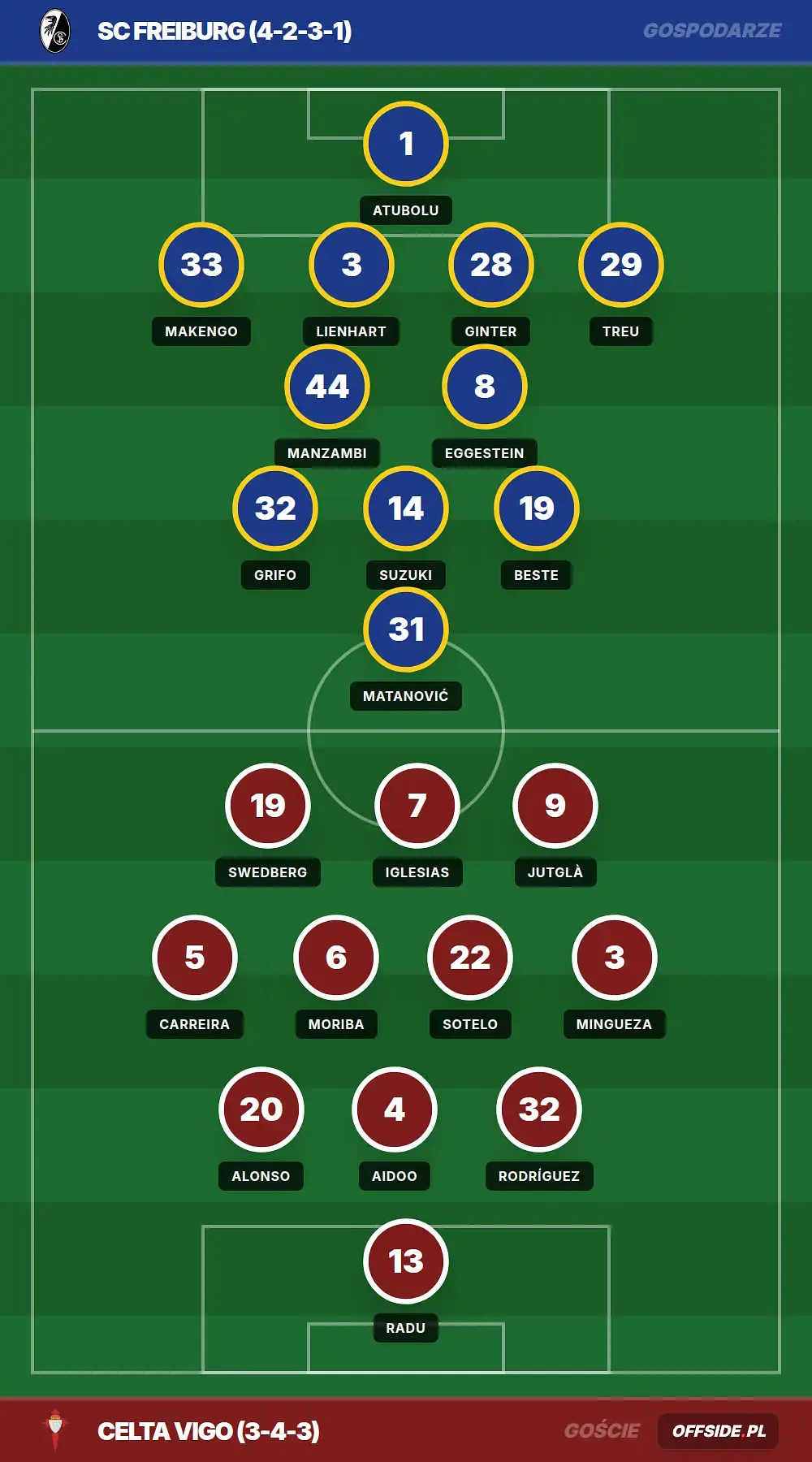 Składy: SC Freiburg vs Celta Vigo (09.04.2026)