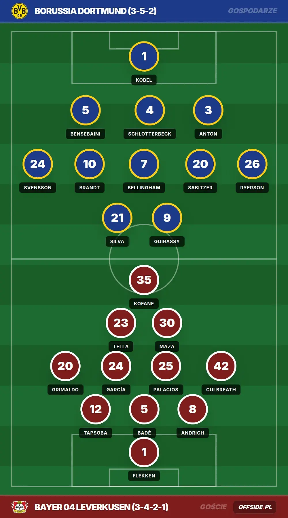Składy: Borussia Dortmund vs Bayer 04 Leverkusen (11.04.2026)