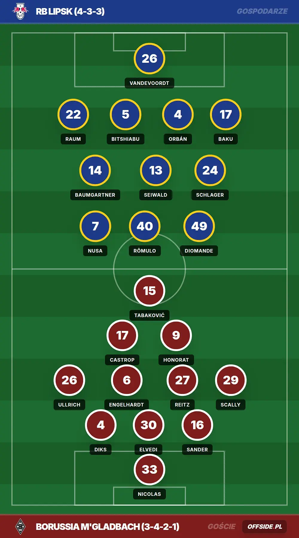 Składy: RB Lipsk vs Borussia M