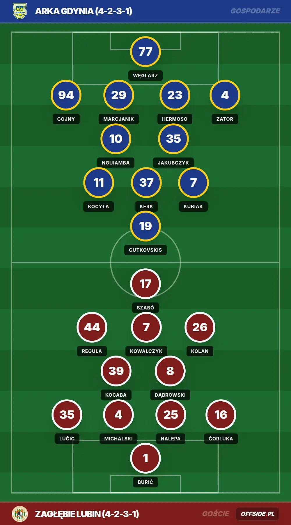 Składy: Arka Gdynia vs Zagłębie Lubin (07.04.2026)