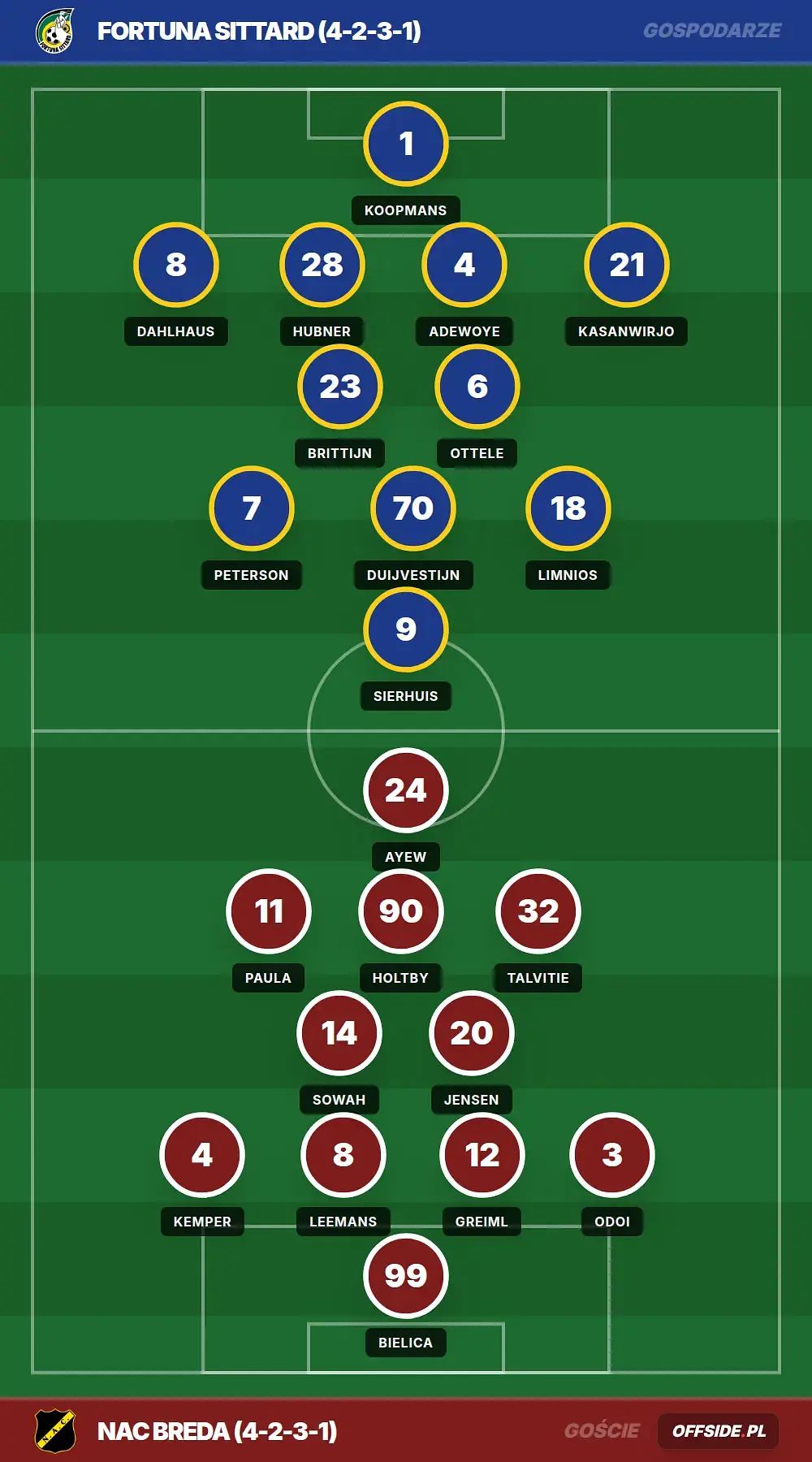 Składy: Fortuna Sittard vs NAC Breda (12.04.2026)