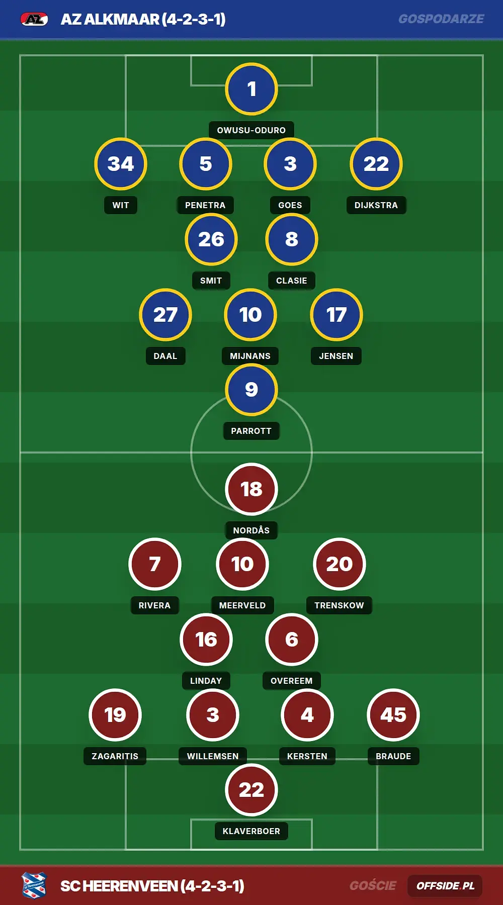 Składy: AZ Alkmaar vs SC Heerenveen (12.04.2026)