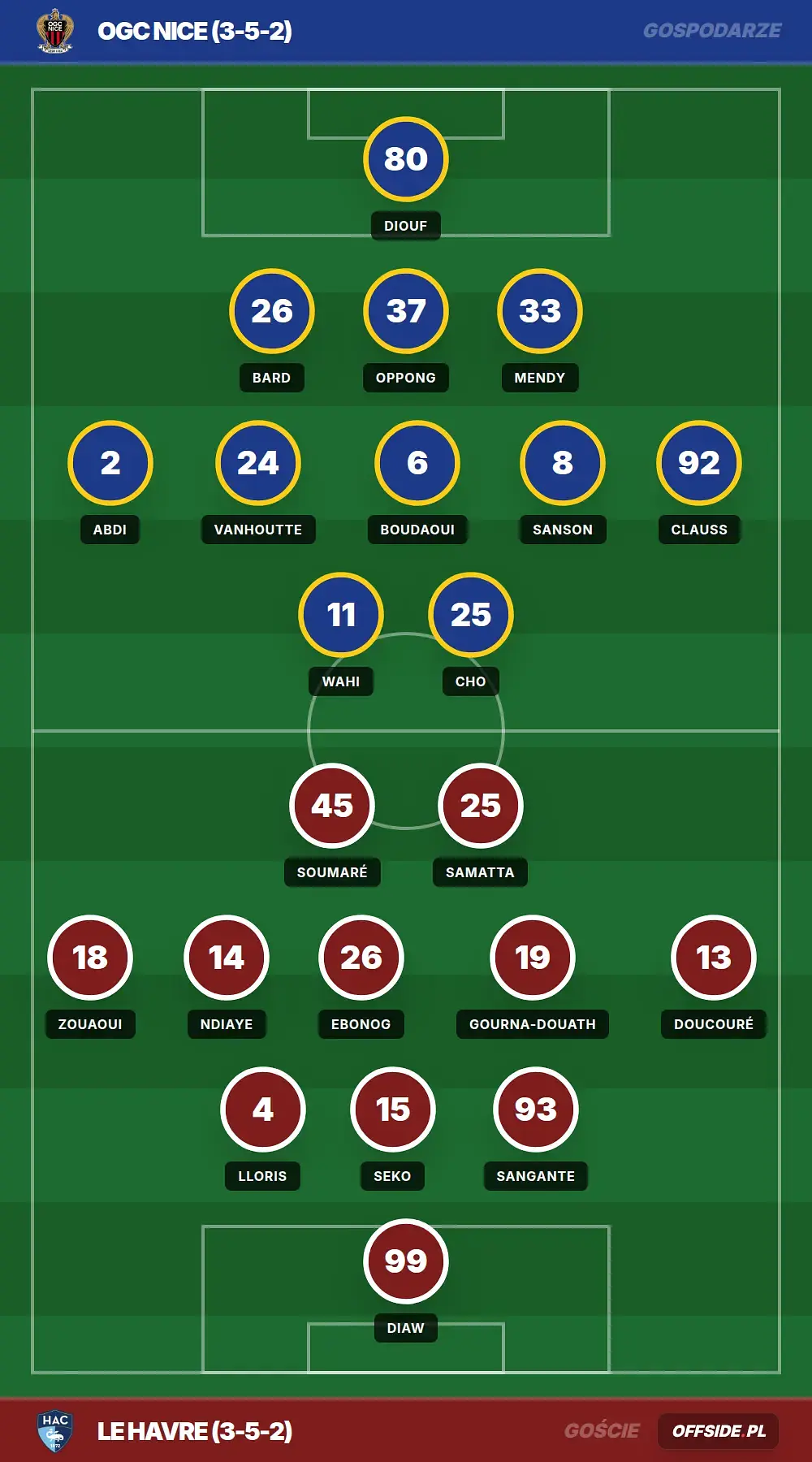 Składy: OGC Nice vs LE Havre (12.04.2026)