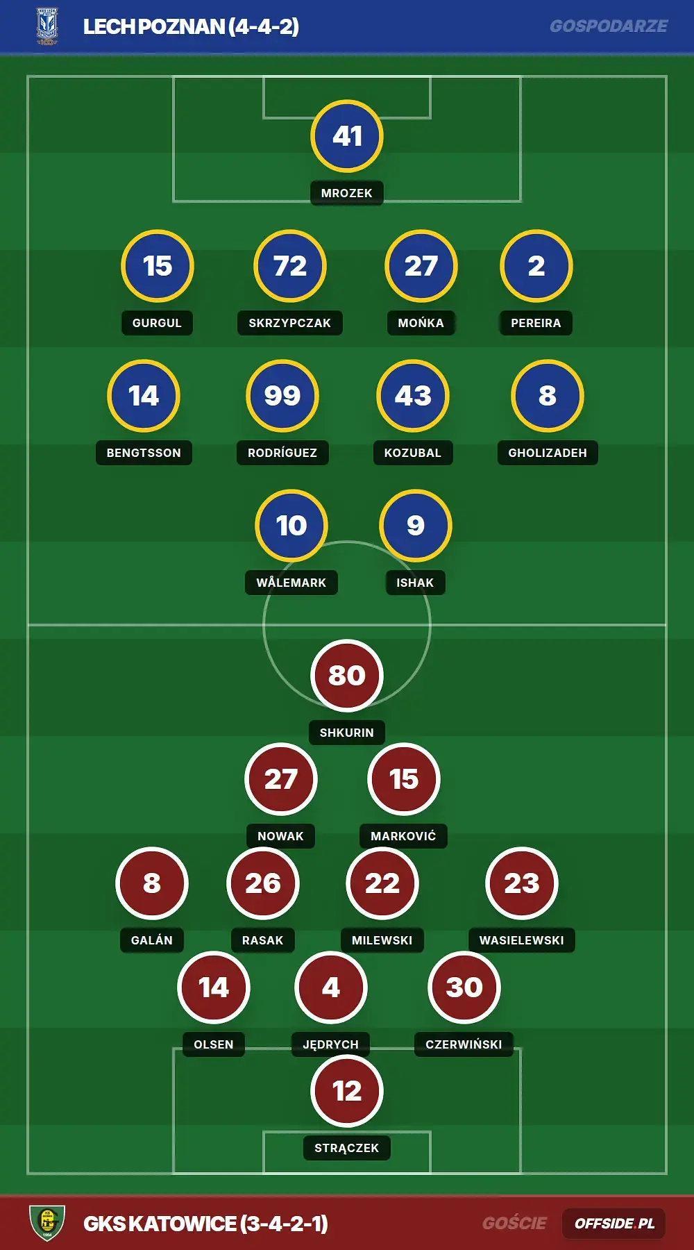 Składy: Lech Poznan vs GKS Katowice (12.04.2026)
