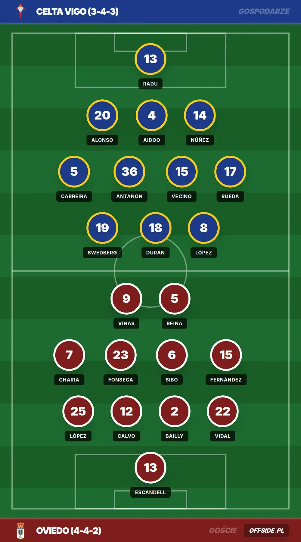 Składy: Celta Vigo vs Oviedo (12.04.2026)