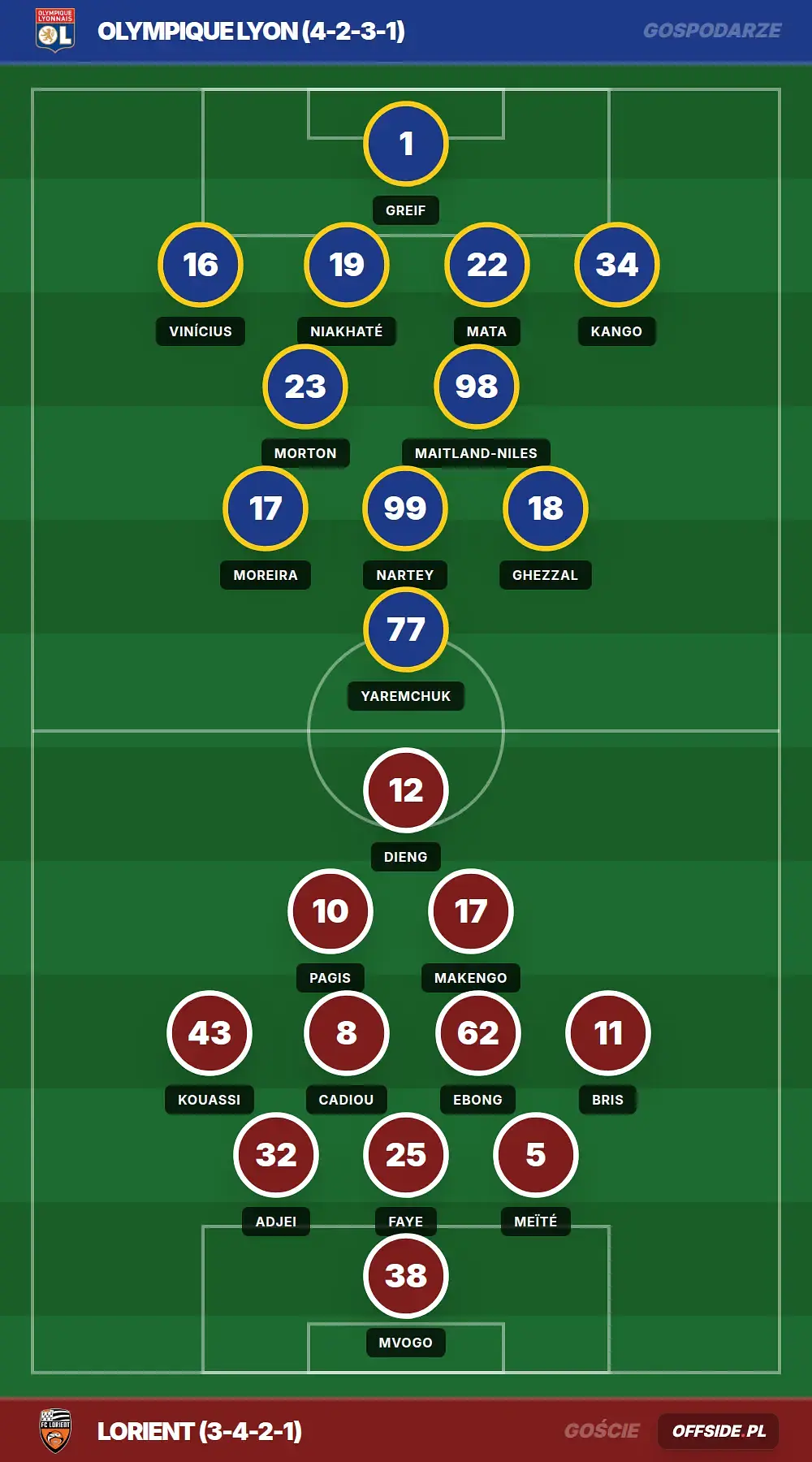 Składy: Olympique Lyon vs Lorient (12.04.2026)