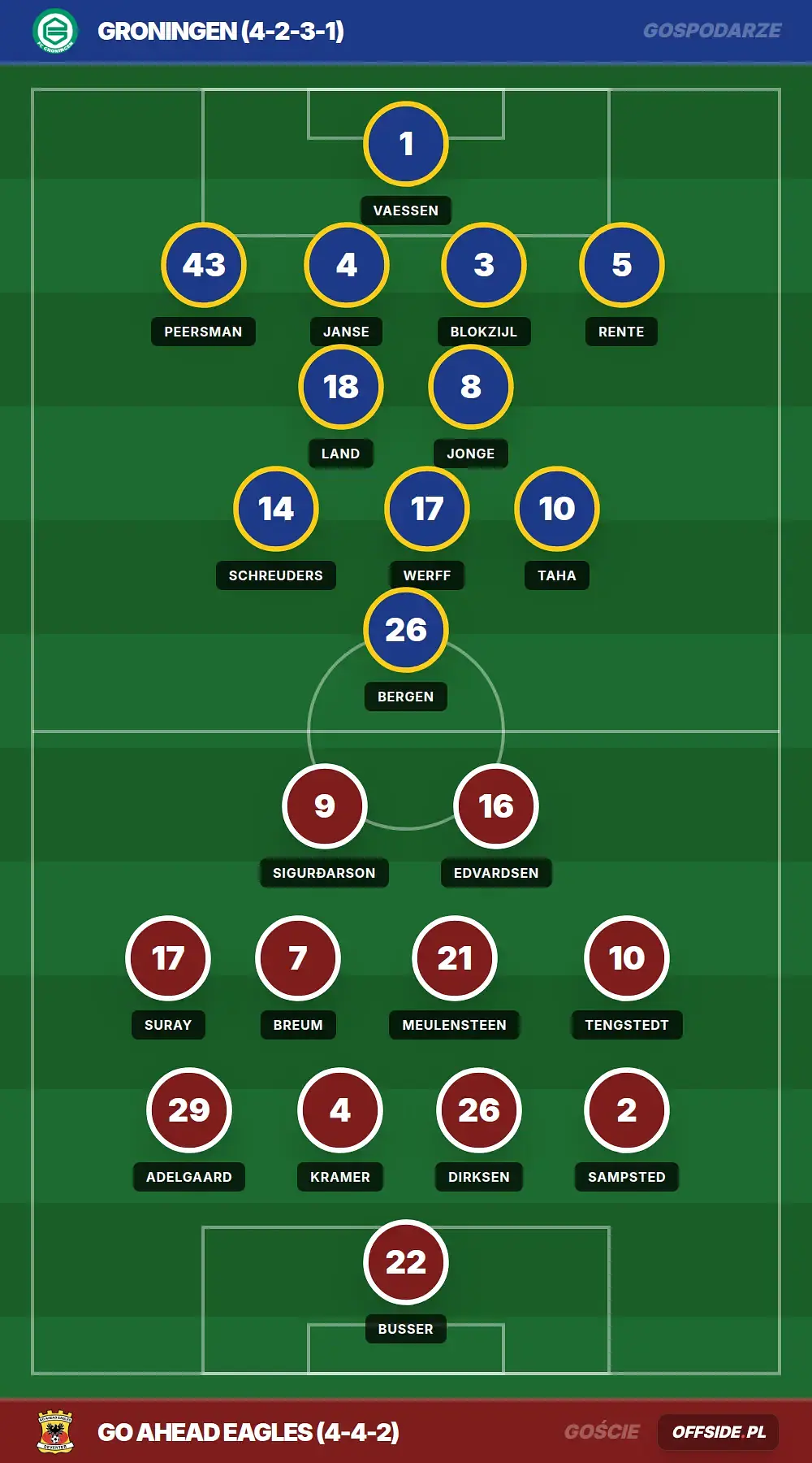 Składy: Groningen vs GO Ahead Eagles (11.04.2026)
