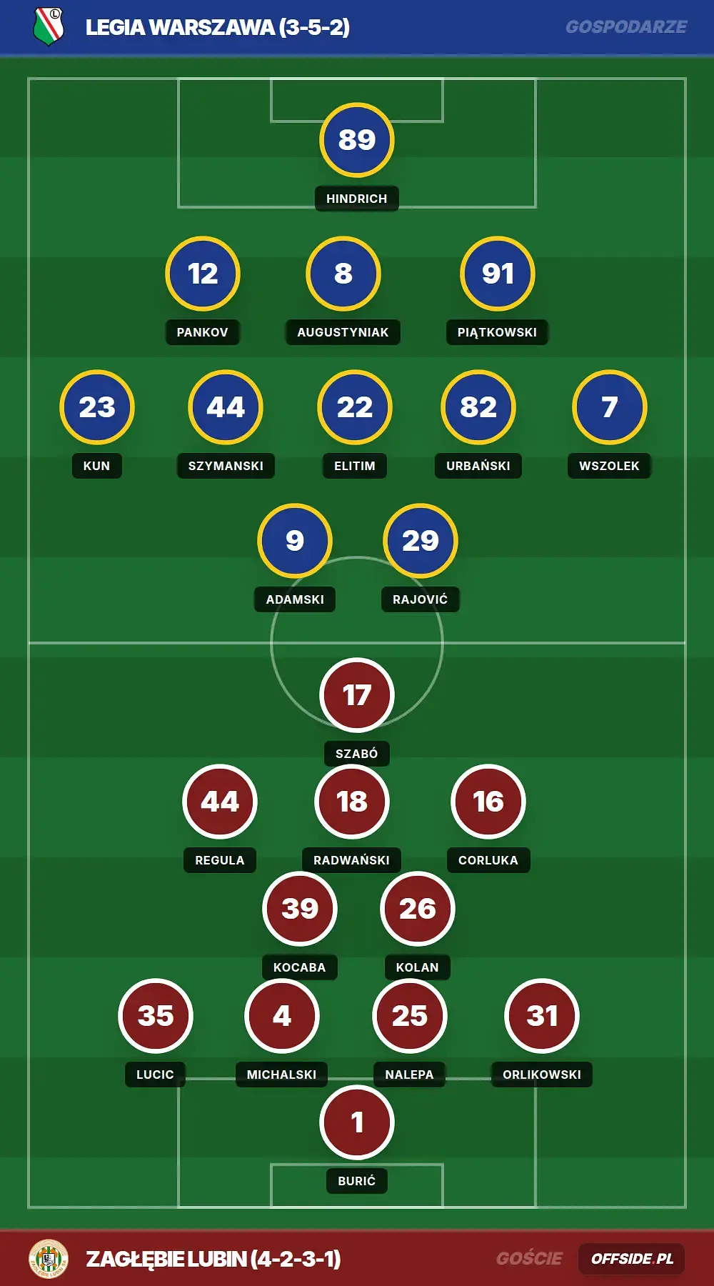 Składy: Legia Warszawa vs Zagłębie Lubin (17.04.2026)