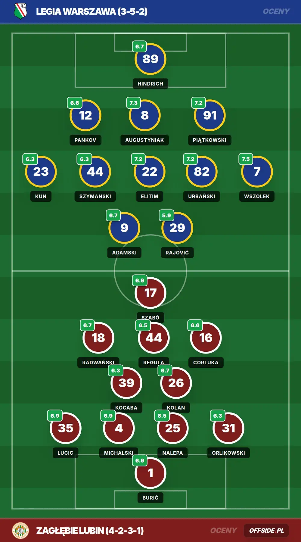 Oceny: Legia Warszawa vs Zagłębie Lubin (17.04.2026)