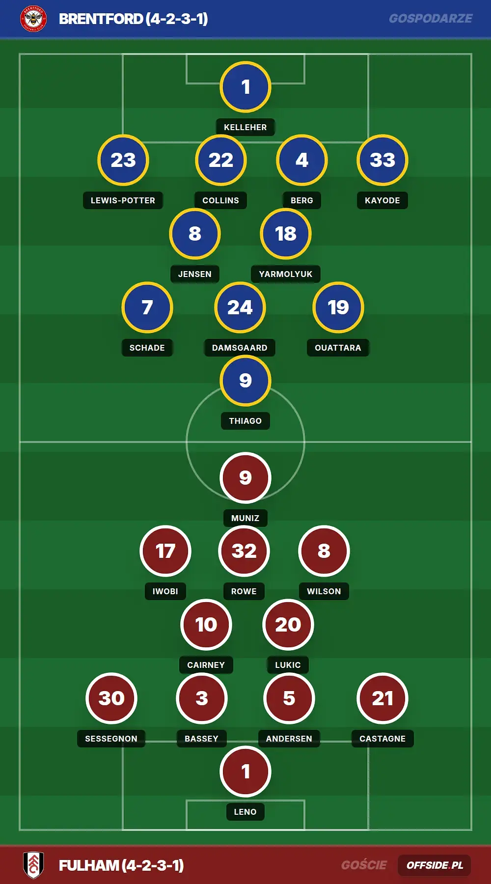 Składy: Brentford vs Fulham (18.04.2026)