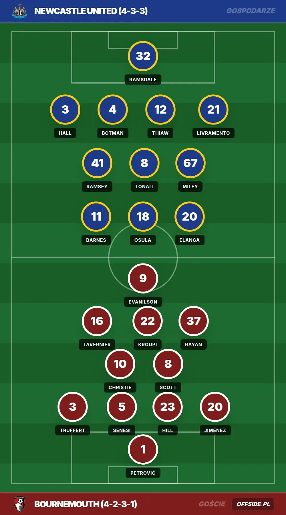 Składy: Newcastle United vs Bournemouth (18.04.2026)