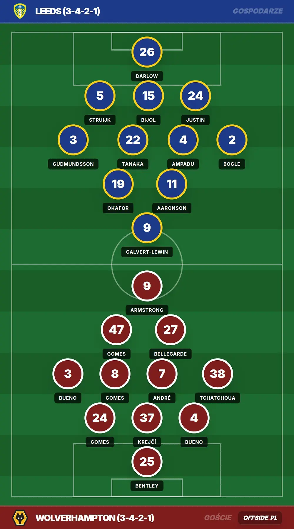 Składy: Leeds vs Wolverhampton (18.04.2026)
