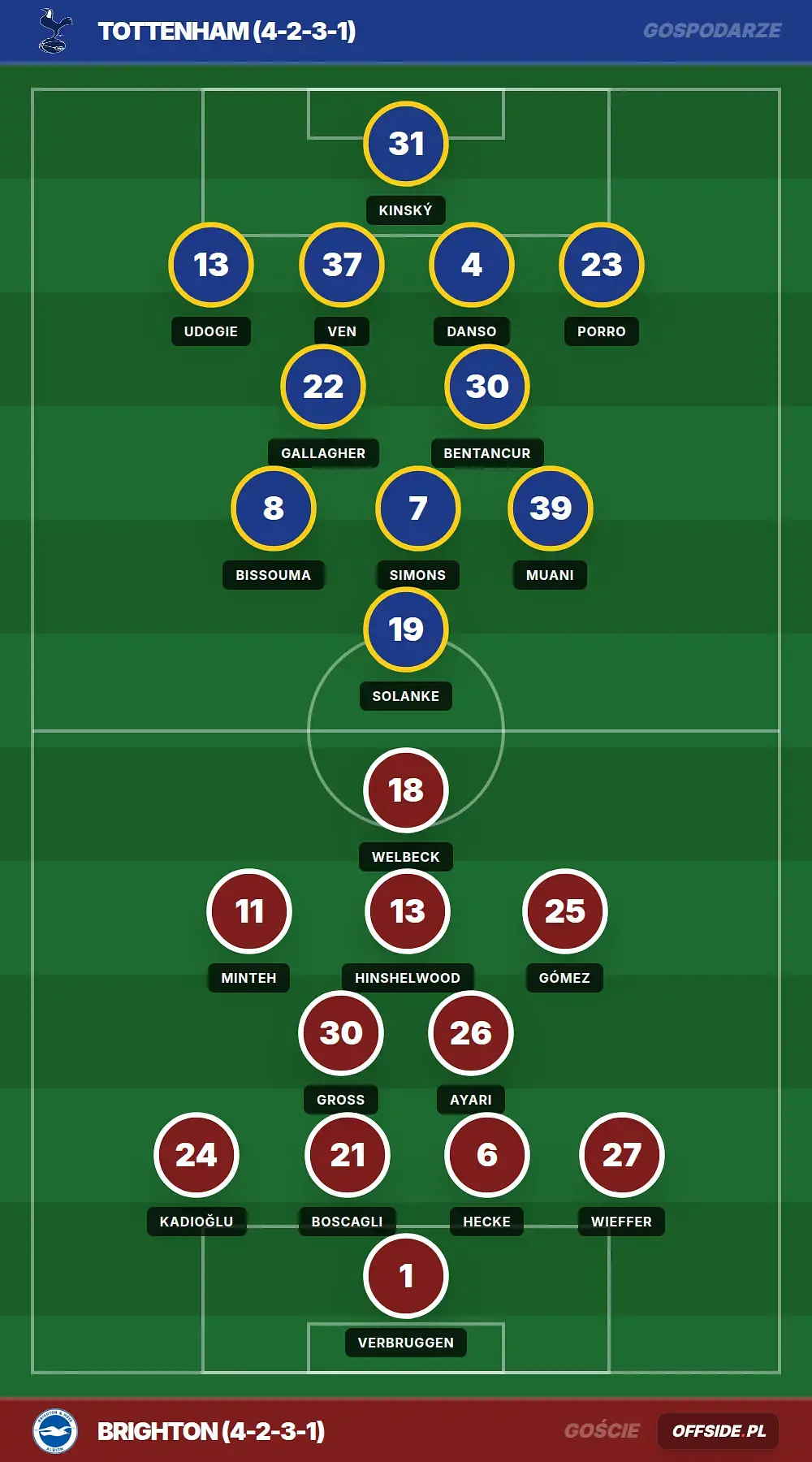 Składy: Tottenham vs Brighton (18.04.2026)