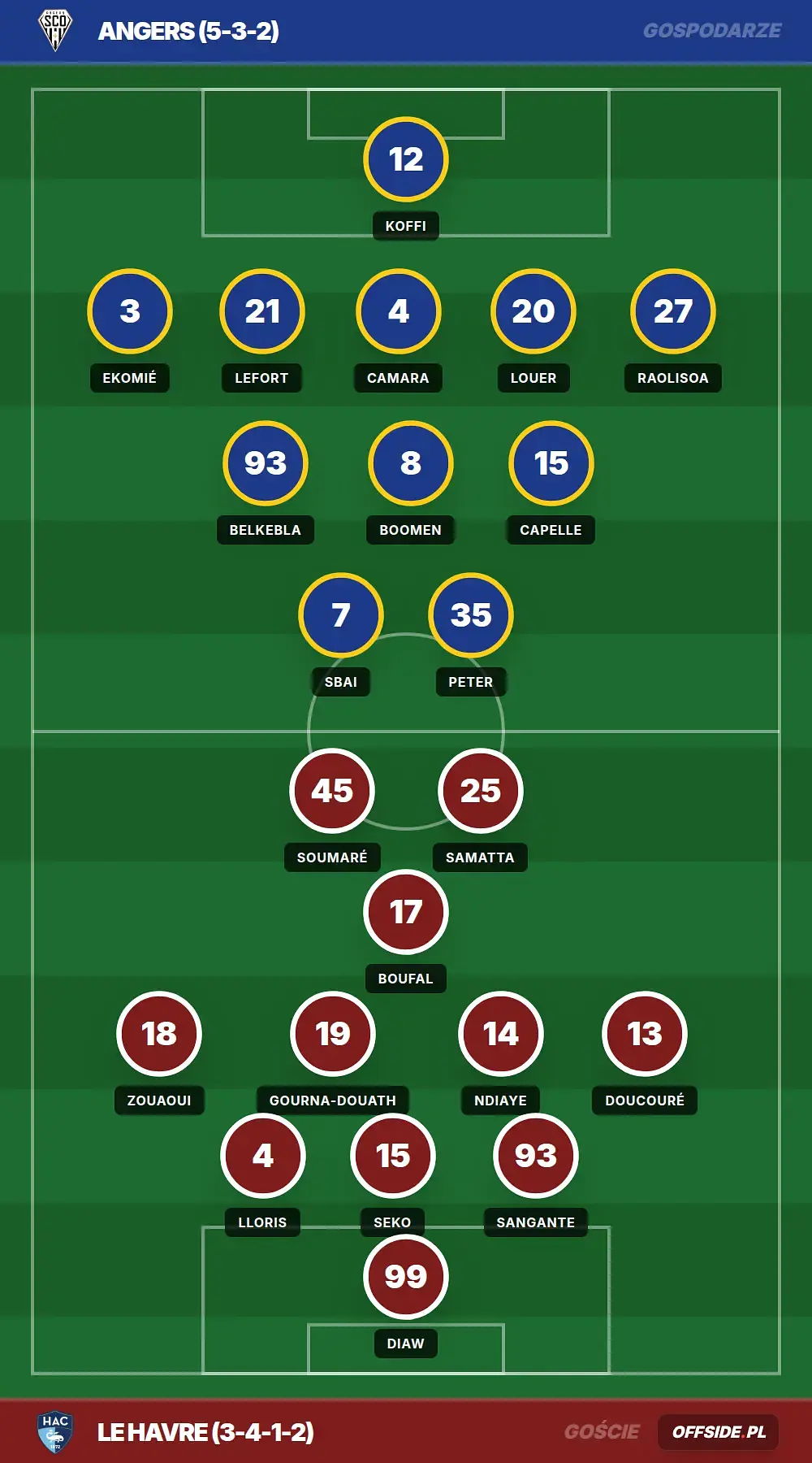 Składy: Angers vs LE Havre (18.04.2026)